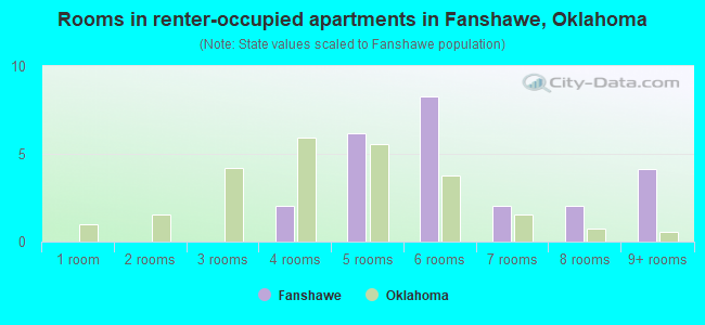 Rooms in renter-occupied apartments in Fanshawe, Oklahoma