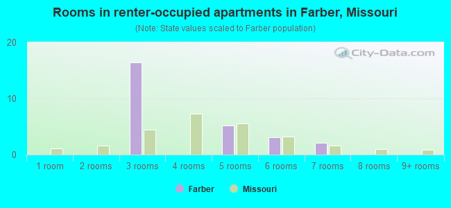 Rooms in renter-occupied apartments in Farber, Missouri