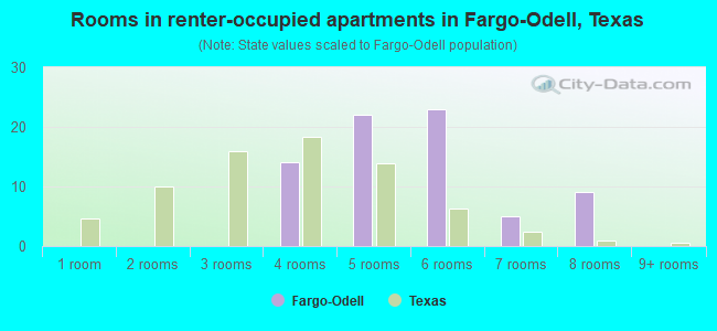 Rooms in renter-occupied apartments in Fargo-Odell, Texas