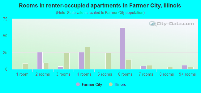 Rooms in renter-occupied apartments in Farmer City, Illinois
