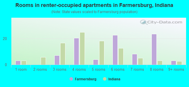 Rooms in renter-occupied apartments in Farmersburg, Indiana
