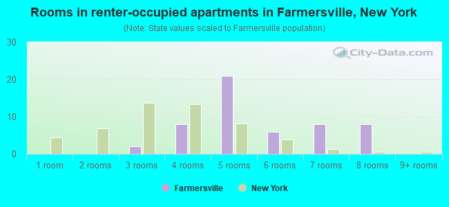 Rooms in renter-occupied apartments in Farmersville, New York