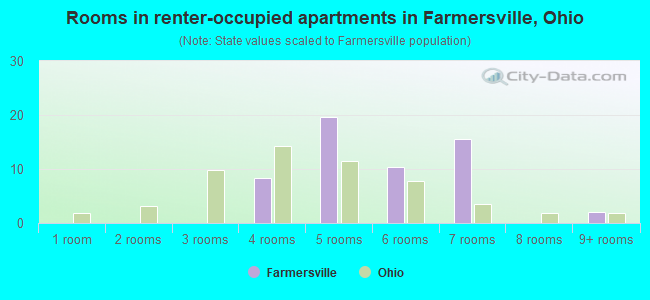 Rooms in renter-occupied apartments in Farmersville, Ohio