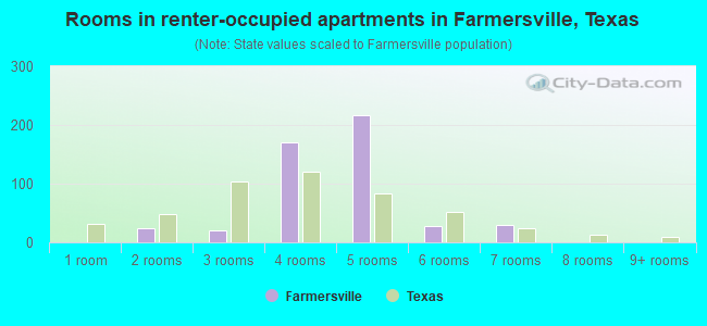 Rooms in renter-occupied apartments in Farmersville, Texas