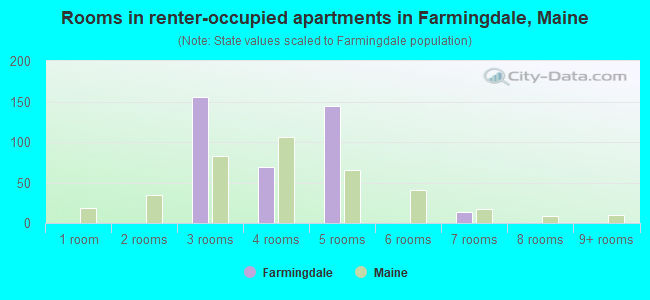 Rooms in renter-occupied apartments in Farmingdale, Maine