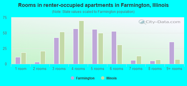 Rooms in renter-occupied apartments in Farmington, Illinois