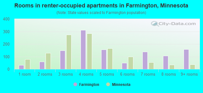 Rooms in renter-occupied apartments in Farmington, Minnesota