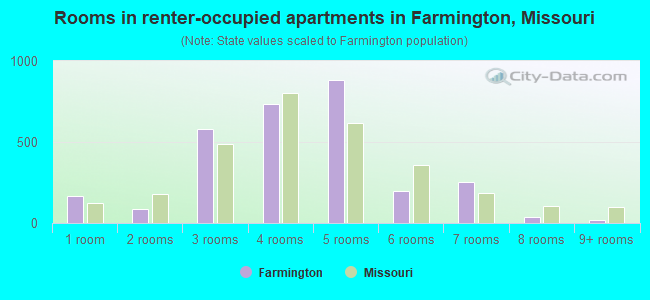 Rooms in renter-occupied apartments in Farmington, Missouri