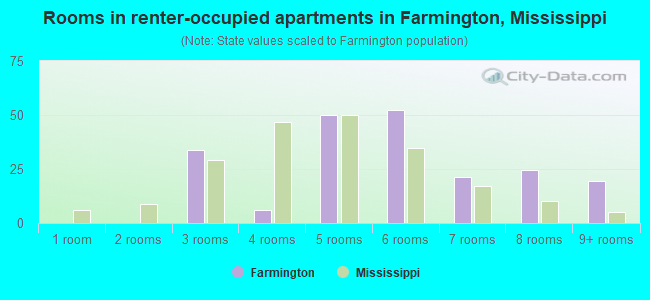 Rooms in renter-occupied apartments in Farmington, Mississippi