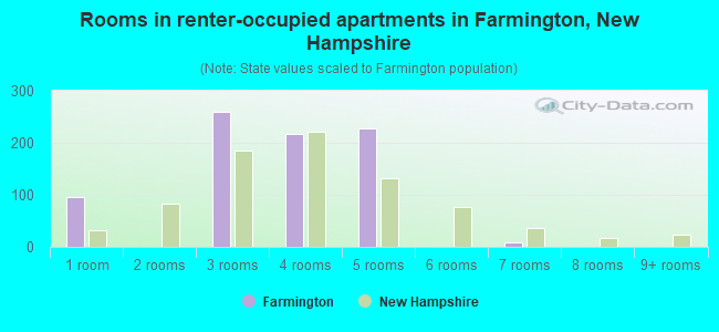 Rooms in renter-occupied apartments in Farmington, New Hampshire