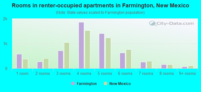 Rooms in renter-occupied apartments in Farmington, New Mexico
