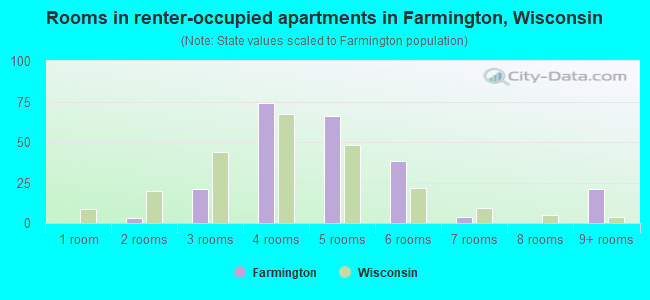 Rooms in renter-occupied apartments in Farmington, Wisconsin