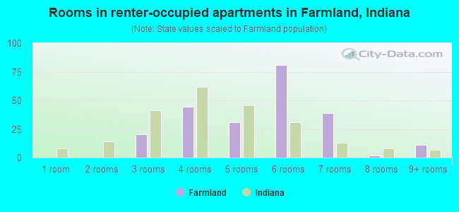 Rooms in renter-occupied apartments in Farmland, Indiana