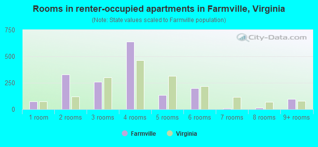 Rooms in renter-occupied apartments in Farmville, Virginia