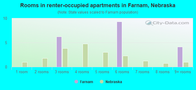 Rooms in renter-occupied apartments in Farnam, Nebraska