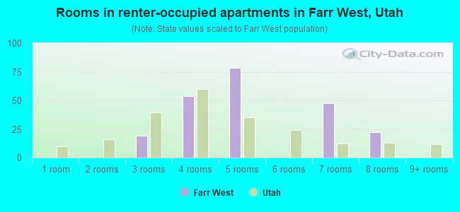 Rooms in renter-occupied apartments in Farr West, Utah