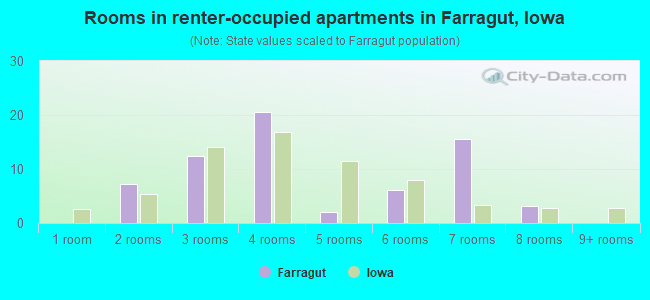 Rooms in renter-occupied apartments in Farragut, Iowa