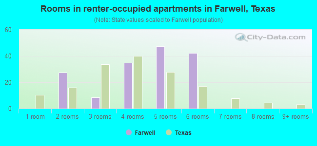 Rooms in renter-occupied apartments in Farwell, Texas