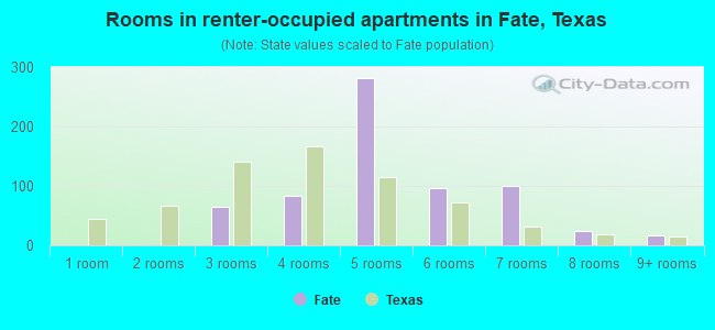 Rooms in renter-occupied apartments in Fate, Texas