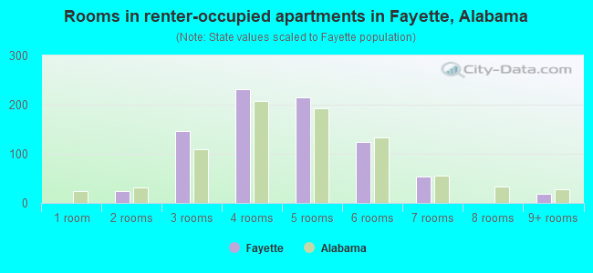 Rooms in renter-occupied apartments in Fayette, Alabama