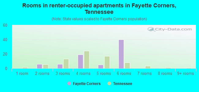 Rooms in renter-occupied apartments in Fayette Corners, Tennessee