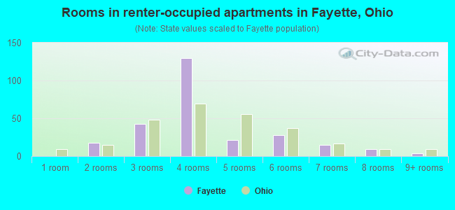 Rooms in renter-occupied apartments in Fayette, Ohio