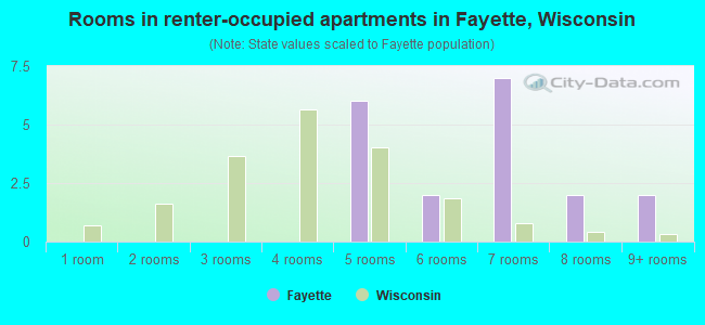Rooms in renter-occupied apartments in Fayette, Wisconsin