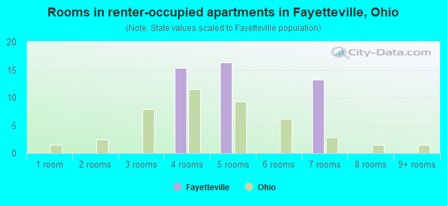 Rooms in renter-occupied apartments in Fayetteville, Ohio