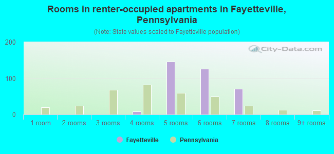 Rooms in renter-occupied apartments in Fayetteville, Pennsylvania