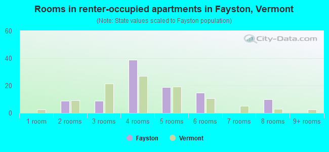 Rooms in renter-occupied apartments in Fayston, Vermont