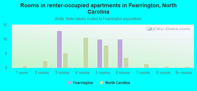 Rooms in renter-occupied apartments in Fearrington, North Carolina
