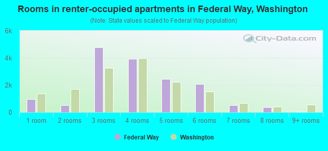 Rooms in renter-occupied apartments in Federal Way, Washington