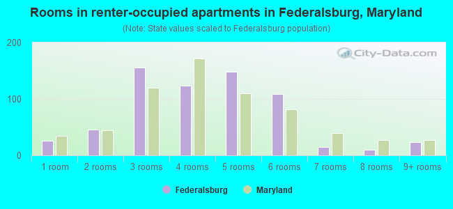 Rooms in renter-occupied apartments in Federalsburg, Maryland