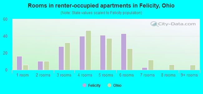 Rooms in renter-occupied apartments in Felicity, Ohio