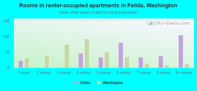 Rooms in renter-occupied apartments in Felida, Washington