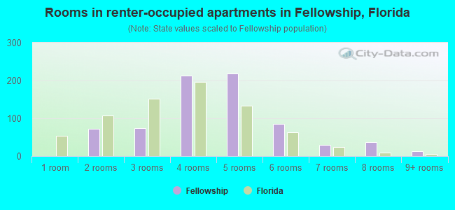 Rooms in renter-occupied apartments in Fellowship, Florida