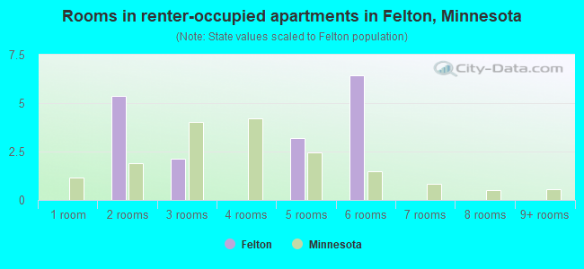 Rooms in renter-occupied apartments in Felton, Minnesota