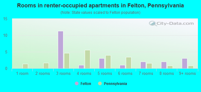 Rooms in renter-occupied apartments in Felton, Pennsylvania