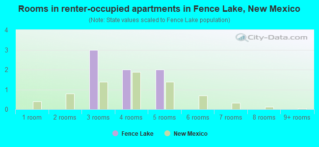 Rooms in renter-occupied apartments in Fence Lake, New Mexico