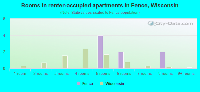 Rooms in renter-occupied apartments in Fence, Wisconsin