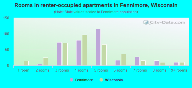 Rooms in renter-occupied apartments in Fennimore, Wisconsin