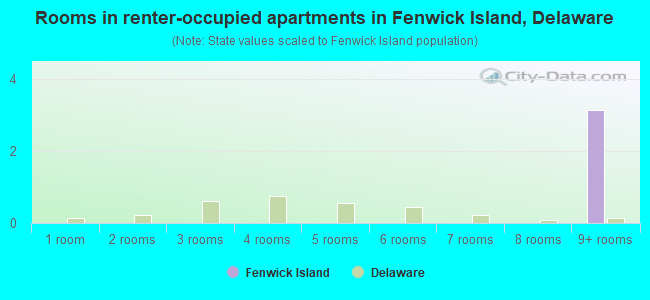Rooms in renter-occupied apartments in Fenwick Island, Delaware