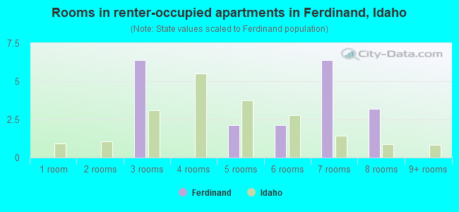 Rooms in renter-occupied apartments in Ferdinand, Idaho