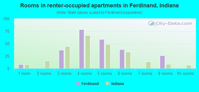 Rooms in renter-occupied apartments in Ferdinand, Indiana