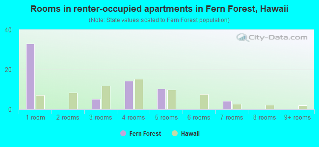Rooms in renter-occupied apartments in Fern Forest, Hawaii