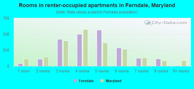 Rooms in renter-occupied apartments in Ferndale, Maryland