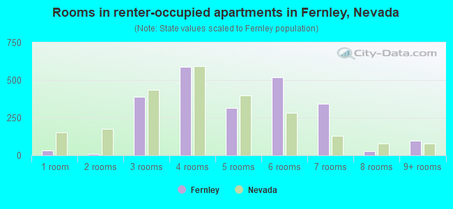 Rooms in renter-occupied apartments in Fernley, Nevada