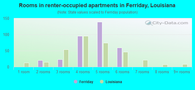 Rooms in renter-occupied apartments in Ferriday, Louisiana