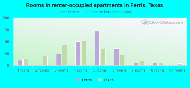 Rooms in renter-occupied apartments in Ferris, Texas