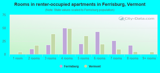 Rooms in renter-occupied apartments in Ferrisburg, Vermont